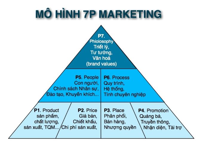 Quảng bá chính là một phần trong mô hình marketing 7P