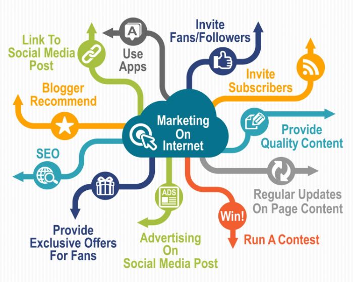 Marketing Online theo mạng lưới trên Internet (Ad-network)