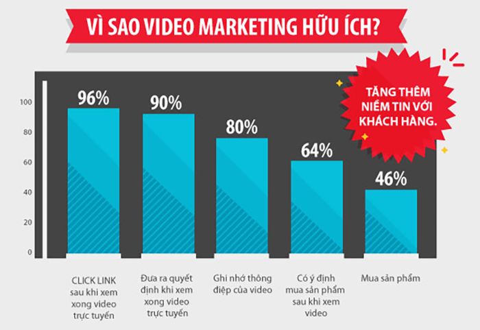 Video Marketing giúp tăng thêm niềm tin đối với khách hàng
