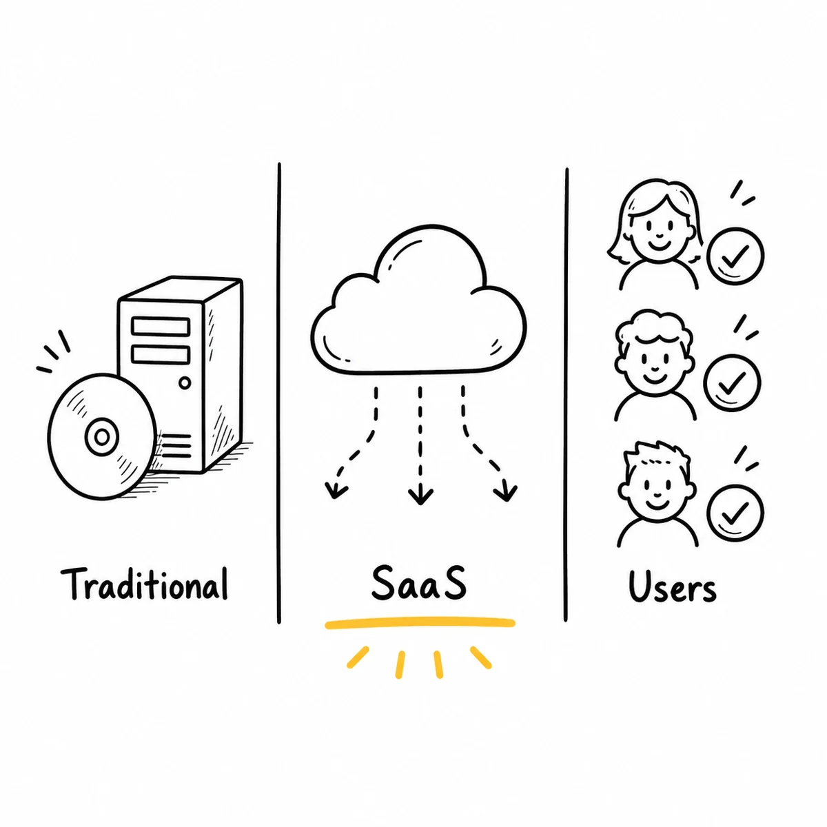 Mô hình SaaS — phần mềm truy cập qua cloud trên đa thiết bị